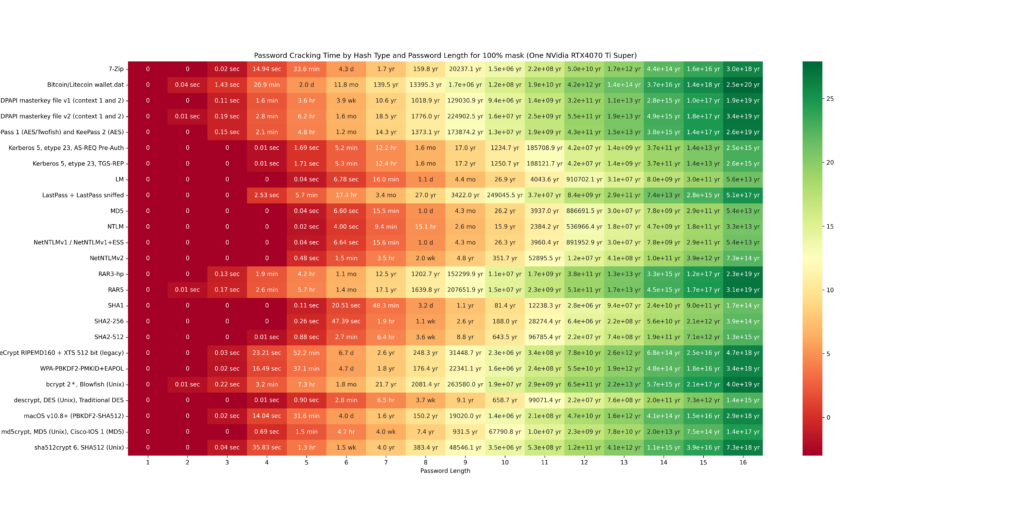 These images show the time to crack password in 20% intervals in heatmap for different hash types for different password 